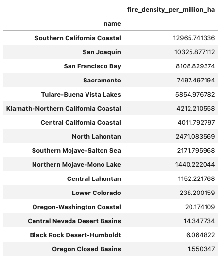 CA Watersheds - Fire Density 1992-2020