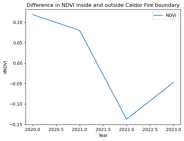 Caldor Fire - Difference in NDVI inside and outside Caldor Fire boundary