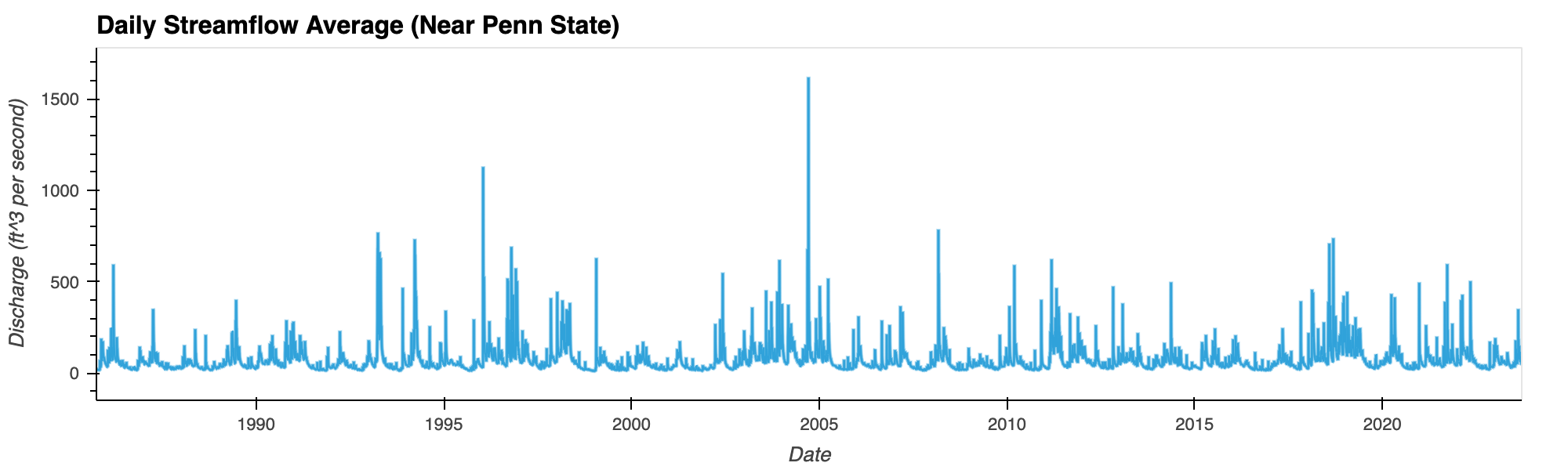 PSU Daily Streamflow Average