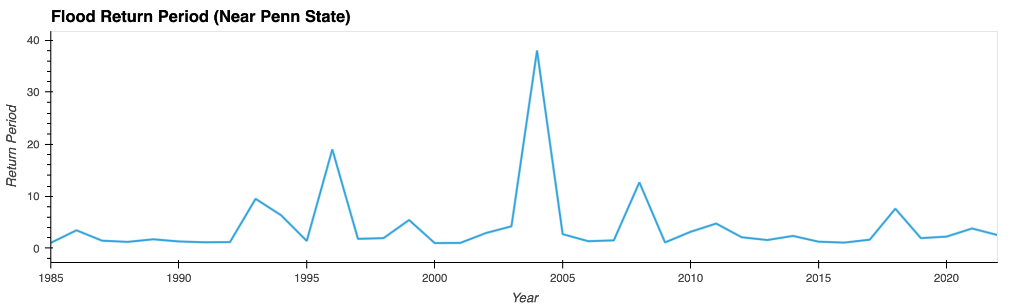 PSU Flood Return Periods