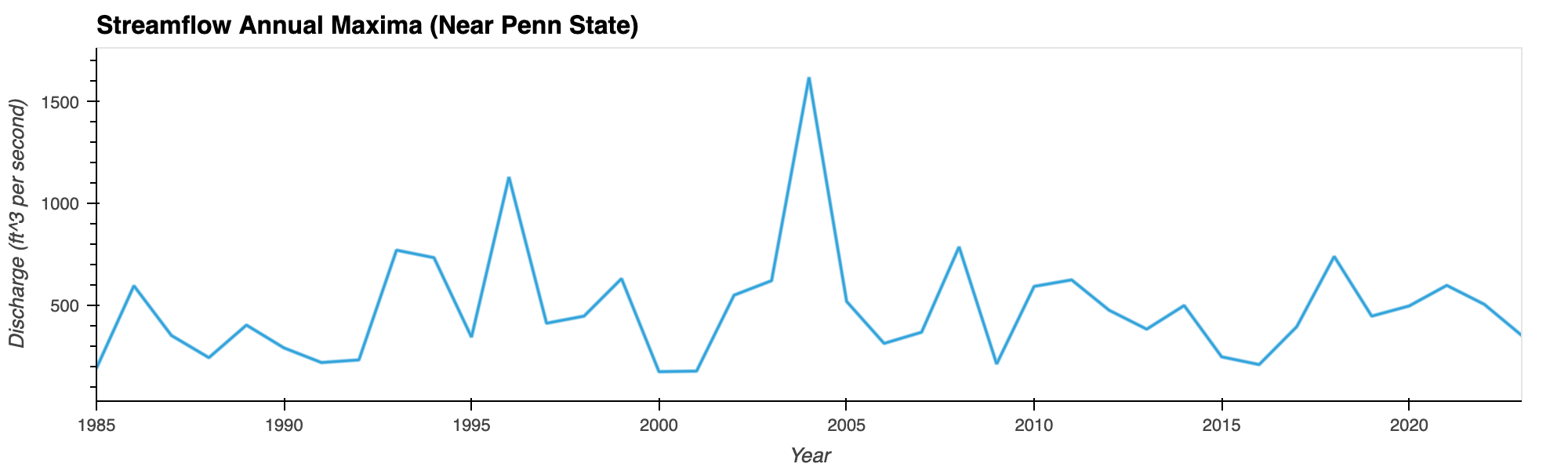 PSU Streamflow Annual Maxima