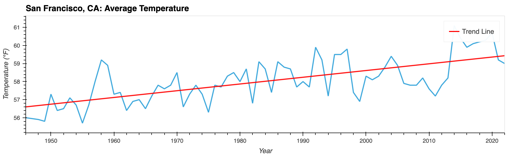 San Francisco Average Temperatures